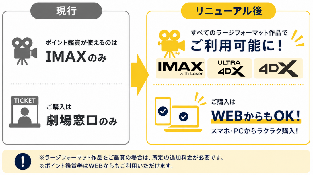 ポイント鑑賞がもっと便利に