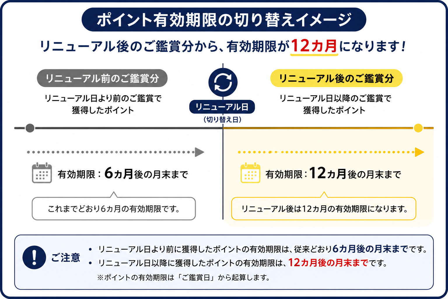 ポイント有効期限切り替えイメージ