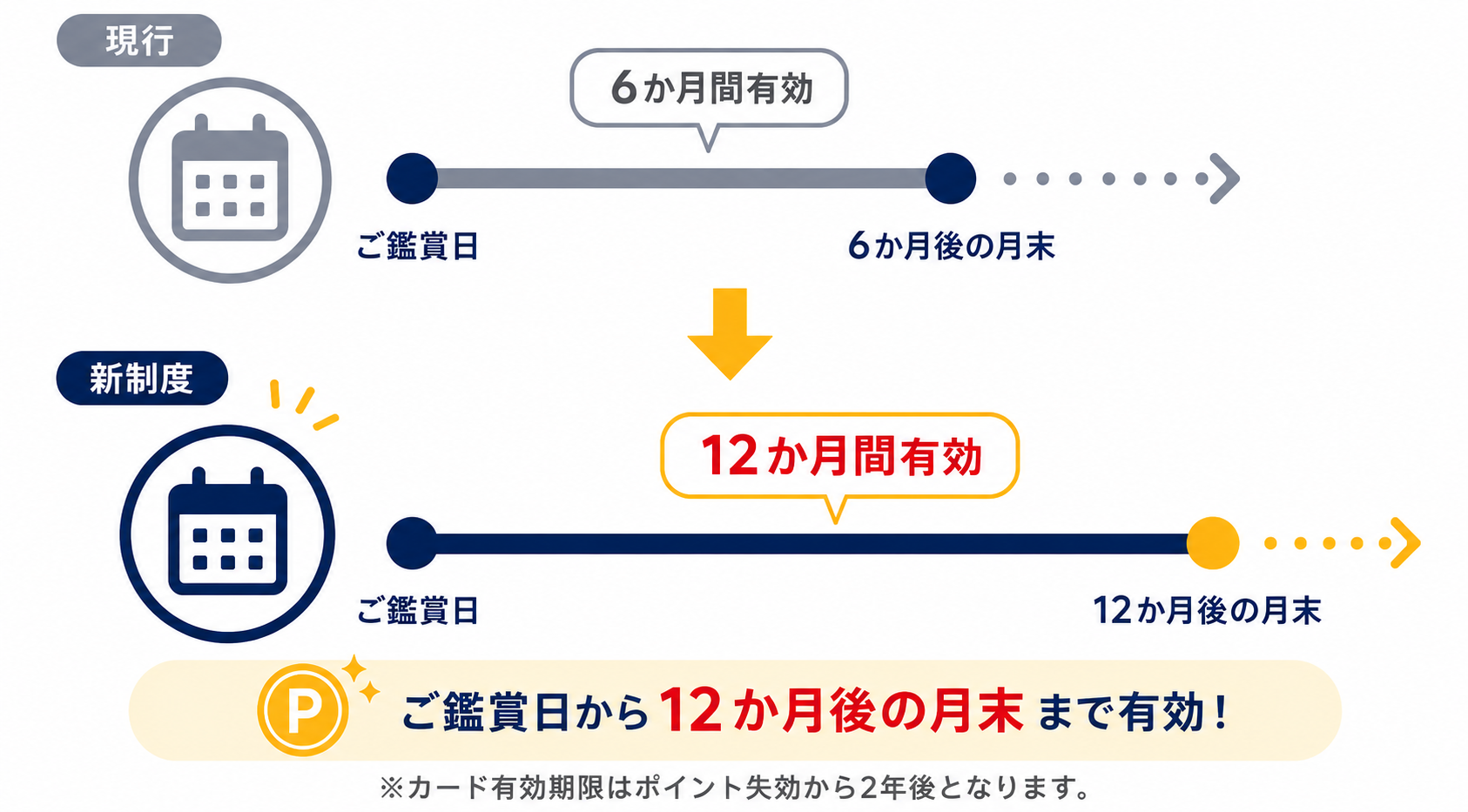ポイント有効期限比較