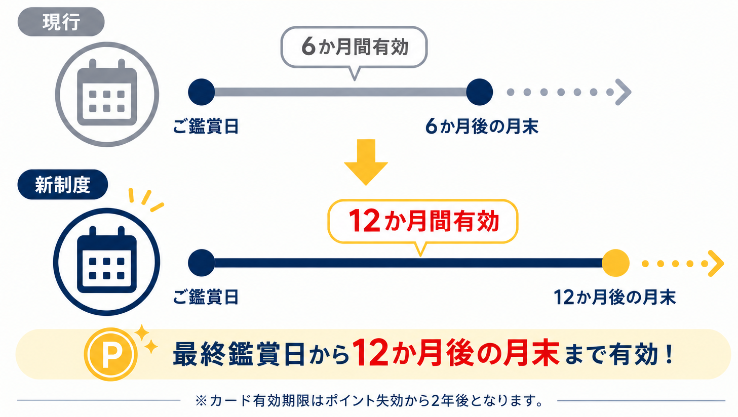 ポイント有効期限比較